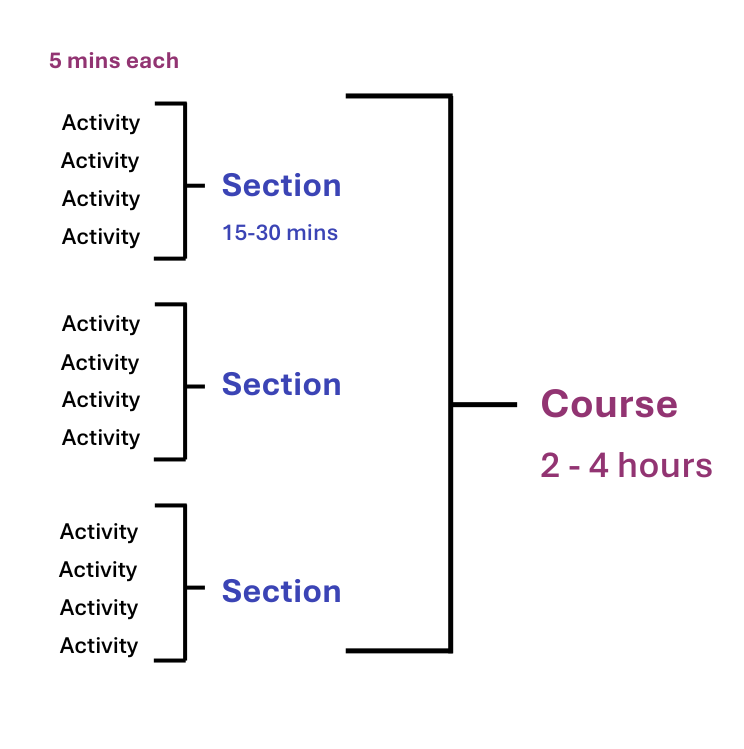 self study course structure
